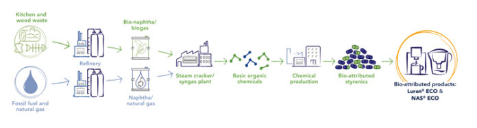 99% carbon footprint reduction