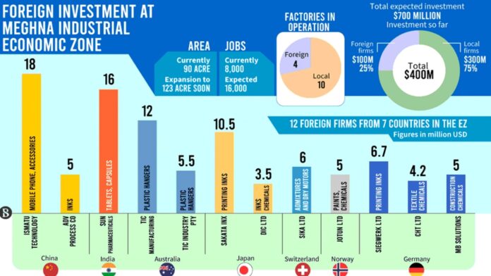 $100m in foreign investment