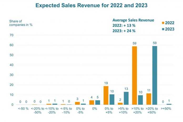 The OE-A business climate survey forecasts an 13% increase in turnover for the industry this year. For 2023 a plus of 24% is expected.
