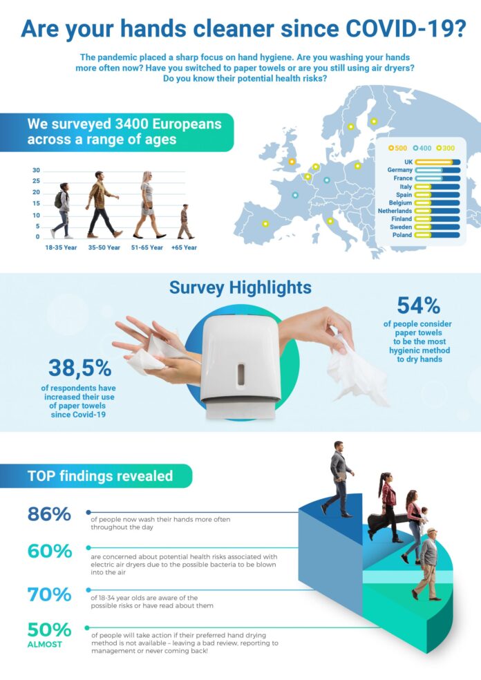 Covid-19 Pandemic Has Changed Hand Hygiene Practices Across Europe