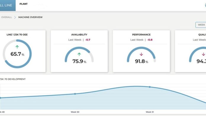 C-Beyond is Coperion’s secure digital platform that helps the plastics industry to maximize machine and plant productivity. In the OEE dashboard, the machine data is displayed in aggregated form and offers numerous possibilities for valuable analysis.