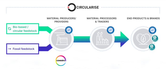 Covestro and Circularise Partner in ISCC PLUS Certification Across Value Chains.