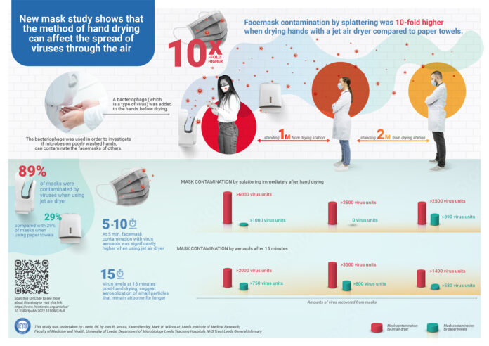 New Mask Study Shows That Method of Hand Drying Can Impact Airborne Spread of Viruses