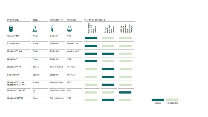 Overview of Heubach’s broad pigment preparations portfolio for wood coatings applications.