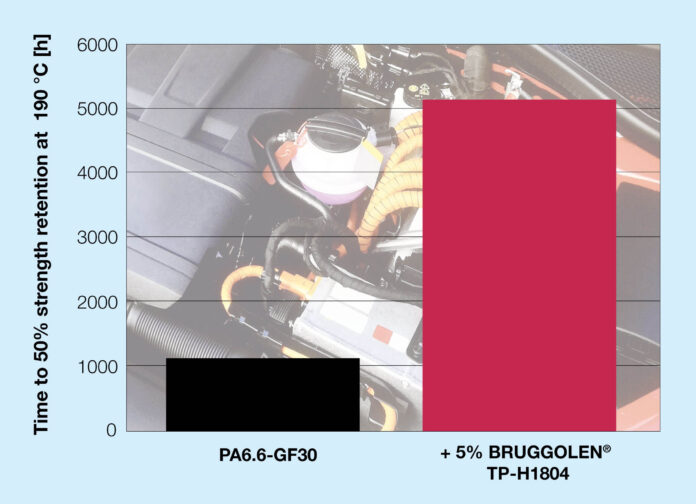 Longer Service Life at High Temperatures: “Best in Class” Stabilisation of Aliphatic Polyamides.