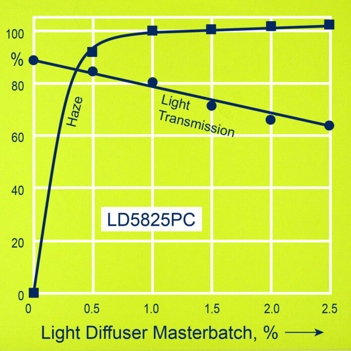 The Full Range of Advanced Masterbatch Technology.